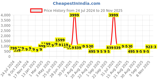 myntra.com GRIFFEL Men High-Rise Cotton Shorts griffel Price History Graph from 24 Jul 2024 to 19 Nov 2025