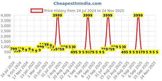 myntra.com GRIFFEL Men High-Rise Cotton Shorts griffel Price History Graph from 24 Jul 2024 to 23 Nov 2025