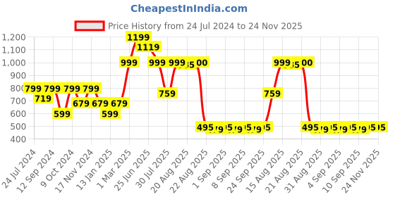 myntra.com GRIFFEL Men High-Rise Cotton Shorts griffel Price History Graph from 24 Jul 2024 to 24 Nov 2025