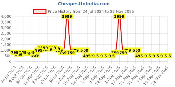 myntra.com GRIFFEL Men High-Rise Cotton Shorts griffel Price History Graph from 24 Jul 2024 to 22 Nov 2025