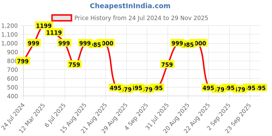 myntra.com GRIFFEL Men High-Rise Cotton Shorts griffel Price History Graph from 24 Jul 2024 to 29 Nov 2025