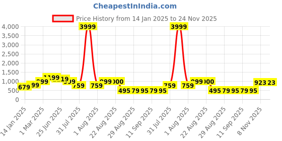 myntra.com GRIFFEL Men High Rise Cotton Shorts griffel Price History Graph from 14 Jan 2025 to 24 Nov 2025