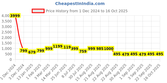 myntra.com GRIFFEL Men High Rise Cotton Shorts griffel Price History Graph from 1 Dec 2024 to 15 Oct 2025
