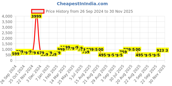 myntra.com GRIFFEL Men High-Rise Cotton Sports Shorts griffel Price History Graph from 26 Sep 2024 to 29 Nov 2025