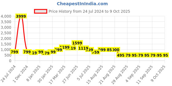 myntra.com GRIFFEL Men High-Rise Cotton Sports Shorts griffel Price History Graph from 24 Jul 2024 to 4 Oct 2025