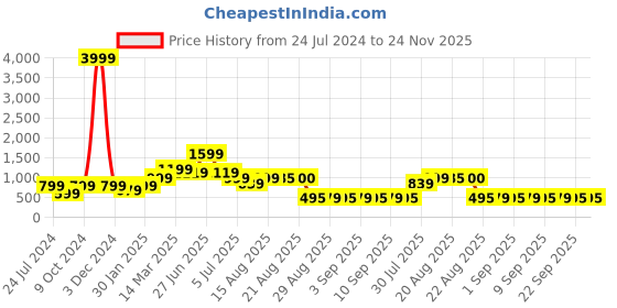 myntra.com GRIFFEL Men High-Rise Cotton Sports Shorts griffel Price History Graph from 24 Jul 2024 to 24 Nov 2025