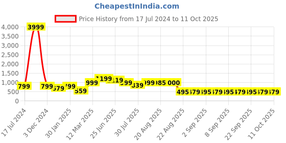 myntra.com GRIFFEL Men High-Rise Cotton Sports Shorts griffel Price History Graph from 17 Jul 2024 to 4 Oct 2025
