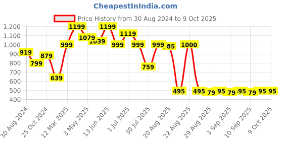 myntra.com GRIFFEL Men High-Rise Shorts griffel Price History Graph from 30 Aug 2024 to 8 Oct 2025