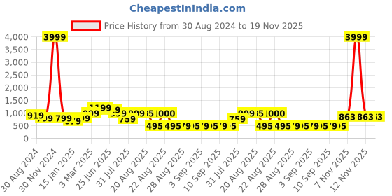 myntra.com GRIFFEL Men High-Rise Sports Shorts griffel Price History Graph from 30 Aug 2024 to 19 Nov 2025