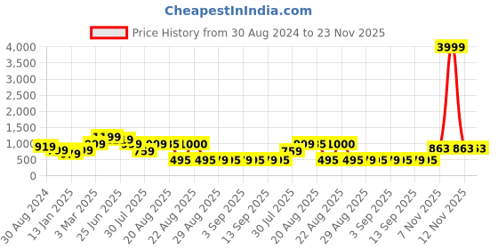 myntra.com GRIFFEL Men High-Rise Sports Shorts griffel Price History Graph from 30 Aug 2024 to 22 Nov 2025