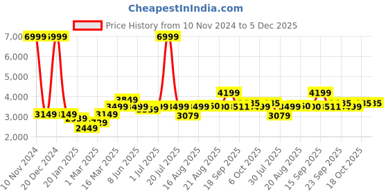 myntra.com GRIFFEL Men Hood Brand Logo Printed Tracksuits griffel Price History Graph from 10 Nov 2024 to 4 Dec 2025