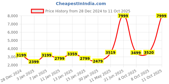 myntra.com GRIFFEL Men Hood Brand Logo Printed Tracksuits griffel Price History Graph from 28 Dec 2024 to 11 Oct 2025