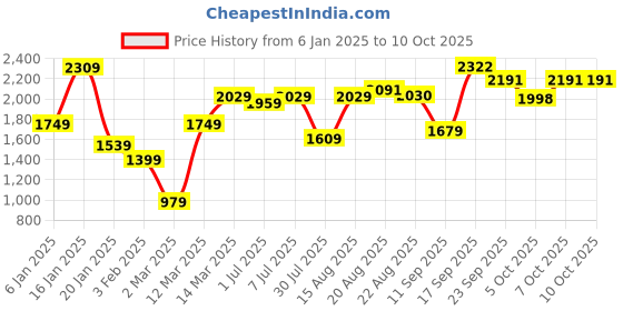 myntra.com GRIFFEL Men Hooded Printed Long Sleeves Sweatshirt griffel Price History Graph from 6 Jan 2025 to 10 Oct 2025