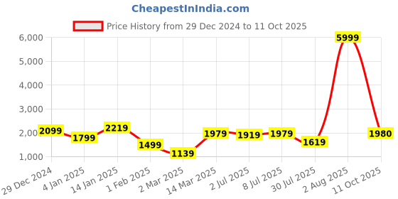 myntra.com GRIFFEL Men Hooded Printed Sweatshirt griffel Price History Graph from 29 Dec 2024 to 11 Oct 2025