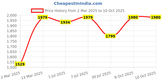 myntra.com GRIFFEL Men Hooded Printed Sweatshirt griffel Price History Graph from 2 Mar 2025 to 9 Oct 2025