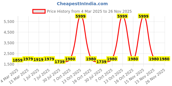 myntra.com GRIFFEL Men Hooded Printed Sweatshirt griffel Price History Graph from 4 Mar 2025 to 26 Nov 2025