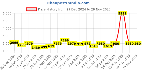 myntra.com GRIFFEL Men Hooded Pullover Sweatshirt griffel Price History Graph from 29 Dec 2024 to 29 Nov 2025