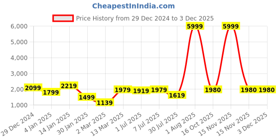 myntra.com GRIFFEL Men Hooded Sweatshirt griffel Price History Graph from 29 Dec 2024 to 2 Dec 2025