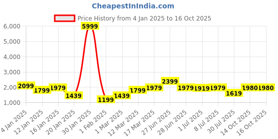 myntra.com GRIFFEL Men Hooded Sweatshirt griffel Price History Graph from 4 Jan 2025 to 16 Oct 2025