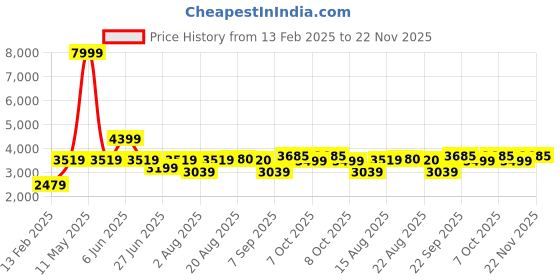myntra.com GRIFFEL Men Hooded Sweatshirt & Trackpant griffel Price History Graph from 13 Feb 2025 to 22 Nov 2025