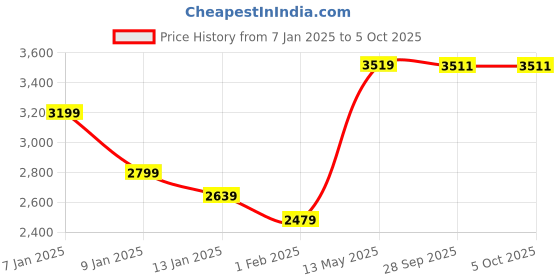 myntra.com GRIFFEL Men Hooded Sweatshirt & Trackpants griffel Price History Graph from 7 Jan 2025 to 5 Oct 2025
