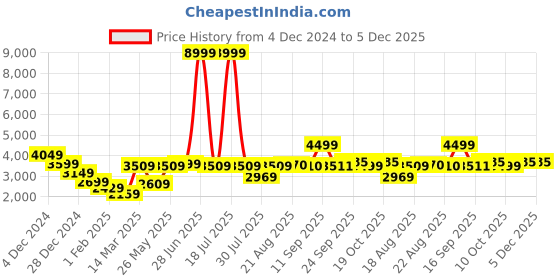 myntra.com GRIFFEL Men Long Sleeves Printed Oversized Fit Tracksuits griffel Price History Graph from 4 Dec 2024 to 4 Dec 2025