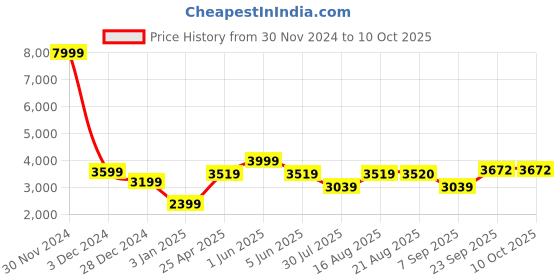 myntra.com GRIFFEL Men Long Sleeves Printed Tracksuits griffel Price History Graph from 30 Nov 2024 to 10 Oct 2025