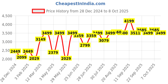 myntra.com GRIFFEL Men Long Sleeves Printed Tracksuits griffel Price History Graph from 28 Dec 2024 to 8 Oct 2025