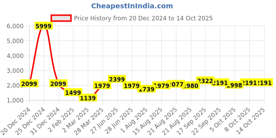 myntra.com GRIFFEL Men Long Sleeves Sweatshirt griffel Price History Graph from 20 Dec 2024 to 14 Oct 2025