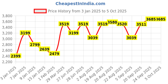 myntra.com GRIFFEL Men Long Sleeves Sweatshirt & Trackpants griffel Price History Graph from 3 Jan 2025 to 4 Oct 2025