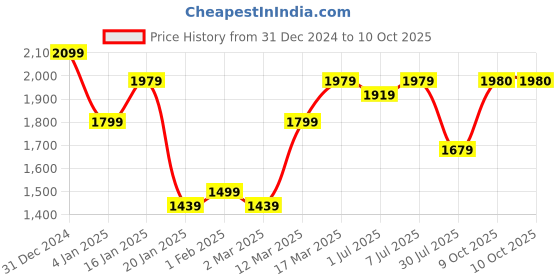 myntra.com GRIFFEL Men Long Sleeves Typography Printed Sweatshirt griffel Price History Graph from 31 Dec 2024 to 9 Oct 2025