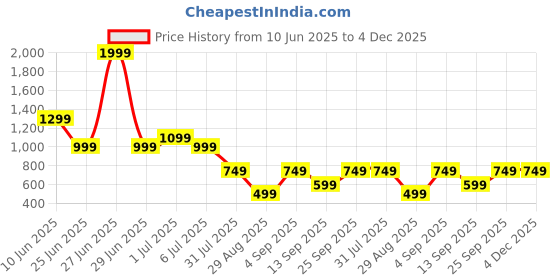 myntra.com GRIFFEL Men Loose Fit High-Rise Cargo Shorts with Antimicrobial Technology griffel Price History Graph from 10 Jun 2025 to 3 Dec 2025