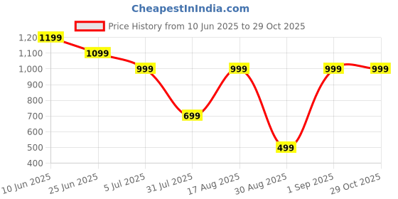 myntra.com GRIFFEL Men Loose Fit High-Rise Sports Shorts griffel Price History Graph from 10 Jun 2025 to 29 Oct 2025