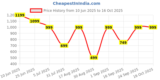 myntra.com GRIFFEL Men Loose Fit High-Rise Sports Shorts with Antimicrobial Technology griffel Price History Graph from 10 Jun 2025 to 16 Oct 2025