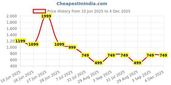 myntra.com GRIFFEL Men Loose Fit High-Rise Sports Shorts with Antimicrobial Technology griffel Price History Graph from 10 Jun 2025 to 3 Dec 2025