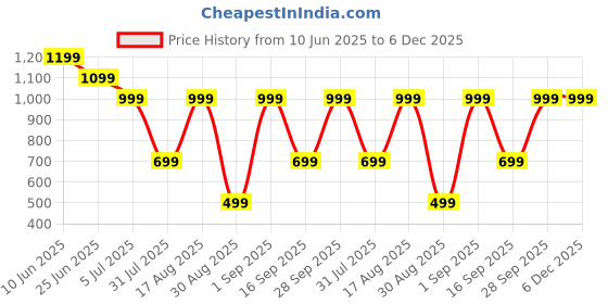 myntra.com GRIFFEL Men Loose Fit High-Rise Sports Shorts with Antimicrobial Technology griffel Price History Graph from 10 Jun 2025 to 5 Dec 2025