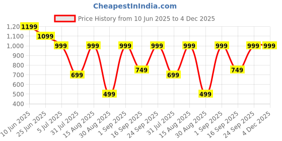 myntra.com GRIFFEL Men Loose Fit High-Rise Sports Shorts with Antimicrobial Technology griffel Price History Graph from 10 Jun 2025 to 4 Dec 2025