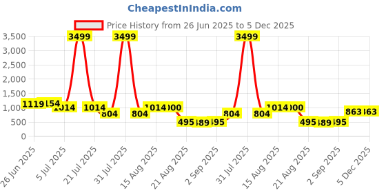 myntra.com GRIFFEL Men Loose Fit Mid-Rise Cotton Shorts griffel Price History Graph from 26 Jun 2025 to 4 Dec 2025