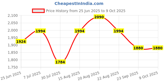 myntra.com GRIFFEL Men Maroon Cotton Track Pants griffel Price History Graph from 25 Jun 2025 to 4 Oct 2025
