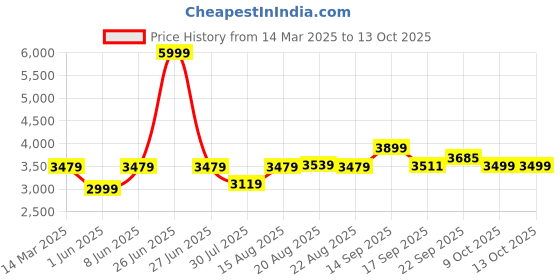 myntra.com GRIFFEL Men Maroon Red Solid Tracksuits griffel Price History Graph from 14 Mar 2025 to 13 Oct 2025