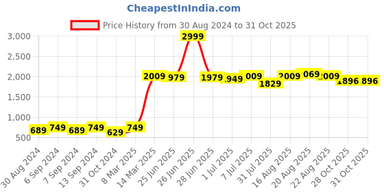myntra.com GRIFFEL Men Maroon Solid Cotton Track Pants griffel Price History Graph from 30 Aug 2024 to 31 Oct 2025