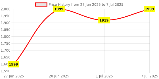 myntra.com GRIFFEL Men Mauve & White Graphic Printed Track Pant griffel Price History Graph from 27 Jun 2025 to 7 Jul 2025