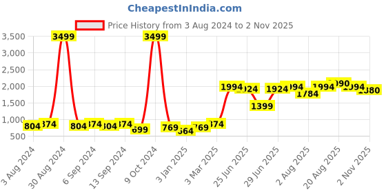 myntra.com GRIFFEL Men Mid-Rise Cotton Cargo Track Pants griffel Price History Graph from 3 Aug 2024 to 2 Nov 2025