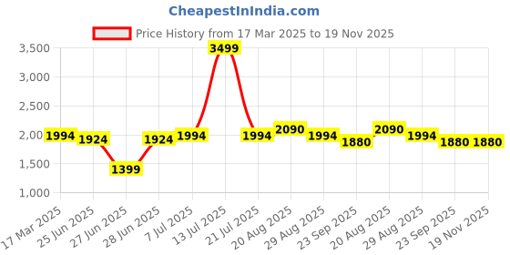 myntra.com GRIFFEL Men Mid-Rise Cotton Cargo Track Pants griffel Price History Graph from 17 Mar 2025 to 19 Nov 2025