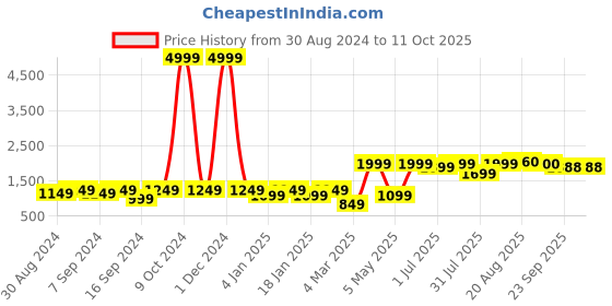 myntra.com GRIFFEL Men Mid-Rise Fleece Track Pant griffel Price History Graph from 30 Aug 2024 to 9 Oct 2025