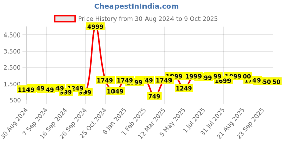myntra.com GRIFFEL Men Mid-Rise Fleece Track Pant griffel Price History Graph from 30 Aug 2024 to 9 Oct 2025