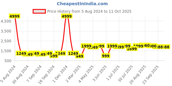 myntra.com GRIFFEL Men Mid-Rise Fleece Track Pant griffel Price History Graph from 5 Aug 2024 to 11 Oct 2025