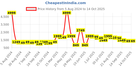 myntra.com GRIFFEL Men Mid-Rise Fleece Track Pant griffel Price History Graph from 5 Aug 2024 to 14 Oct 2025