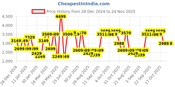 myntra.com GRIFFEL Men Mid-Rise Hooded Tracksuit griffel Price History Graph from 28 Dec 2024 to 24 Nov 2025