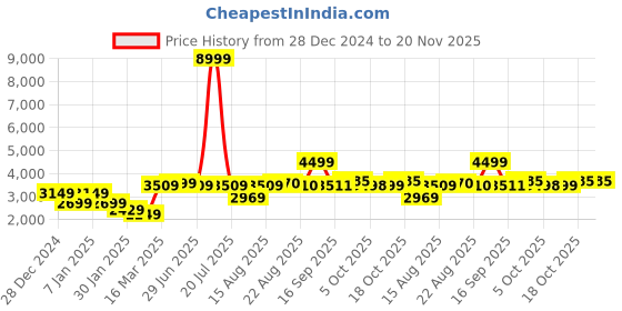 myntra.com GRIFFEL Men Mid-Rise Long Sleeves Hooded Tracksuits griffel Price History Graph from 28 Dec 2024 to 20 Nov 2025